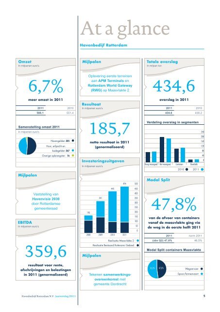 Jaarverslag 2011 - Port of Rotterdam