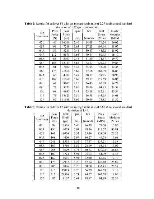 Microstructural And Mechanical Properties Of Human Ribs Joseph