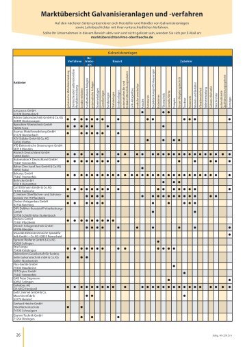 Marktübersicht Galvanisierungsanlagen (Format: PDF)