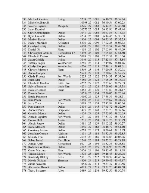 The Rave Run Age Group Results - Running Blog