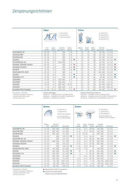 Zerspanungsempfehlungen für Halbzeuge aus ... - Ensinger Sintimid