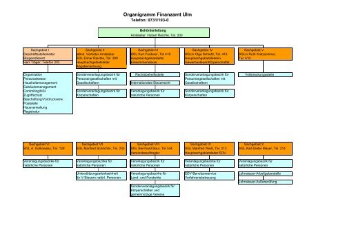 Organigramm Finanzamt Ulm - Finanzamt Stuttgart III