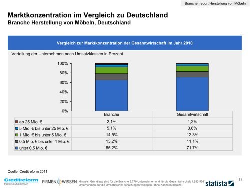 Anzahl der Unternehmen Branche Herstellung von Möbeln ...