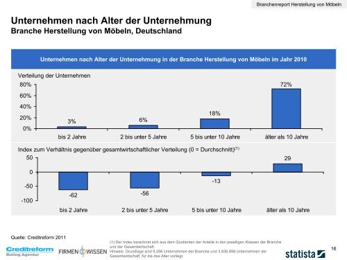 Anzahl der Unternehmen Branche Herstellung von Möbeln ...