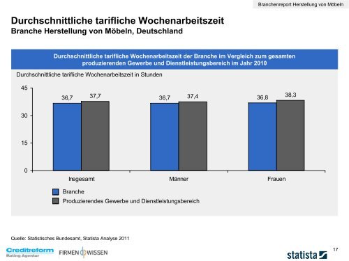 Anzahl der Unternehmen Branche Herstellung von Möbeln ...