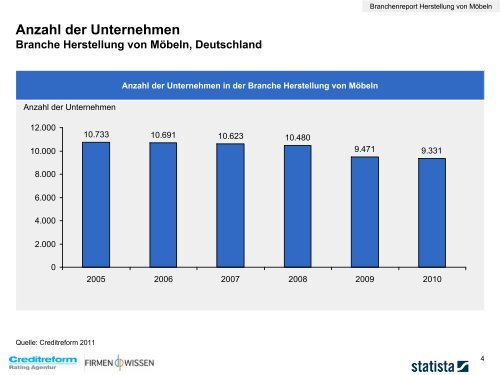 Anzahl der Unternehmen Branche Herstellung von Möbeln ...