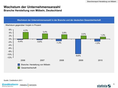 Anzahl der Unternehmen Branche Herstellung von Möbeln ...