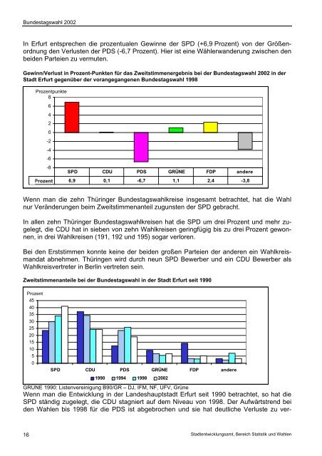 Ergebnisse der Wahl zum 15. Deutschen Bundestag am 22 ... - Erfurt