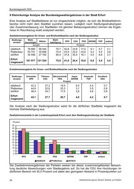 Ergebnisse der Wahl zum 15. Deutschen Bundestag am 22 ... - Erfurt