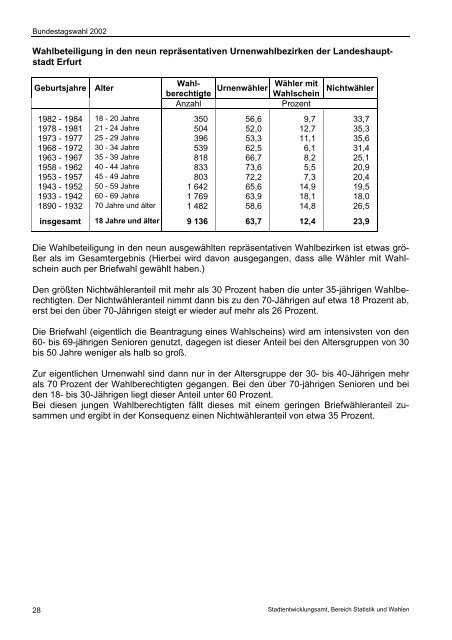 Ergebnisse der Wahl zum 15. Deutschen Bundestag am 22 ... - Erfurt