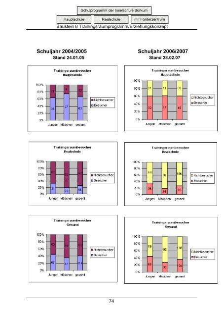 Schulprogramm der Inselschule Borkum Hauptschule ...