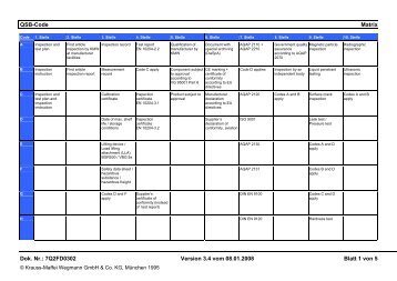 QSB-Code Matrix Dok. Nr. - Krauss-Maffei Wegmann