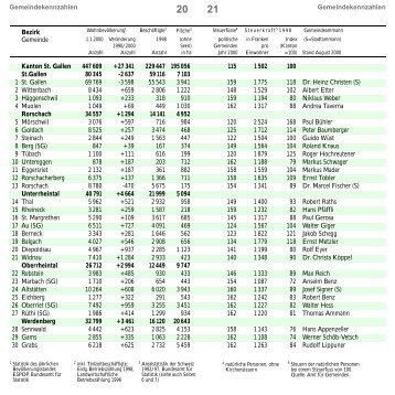 Gemeindekennzahlen - Öffentliche Statistik Kanton St.Gallen