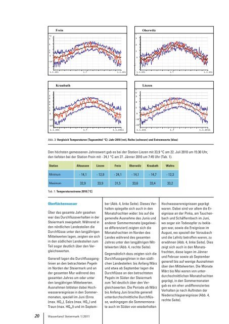 Die Wasserzeitschrift der Steiermark 1/2011 - Wasserland Steiermark