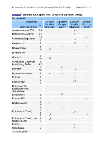 Kompatibilitätstabelle mit Excipial Sensitive ES, Capilla, Pruri Lotion