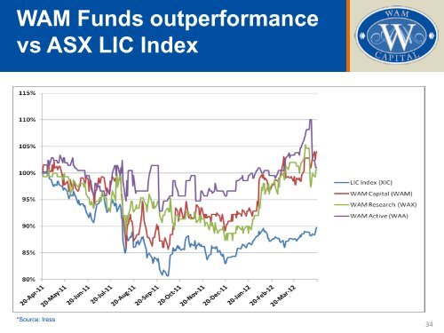 Investor Presentation - May 2012 - Wilson Asset Management