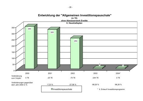 Entwicklung der "Allgemeinen Investitionspauschale" - Stadt Erwitte