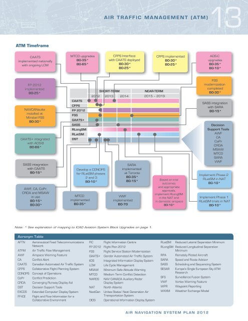 The Air Navigation System Plan - Nav Canada