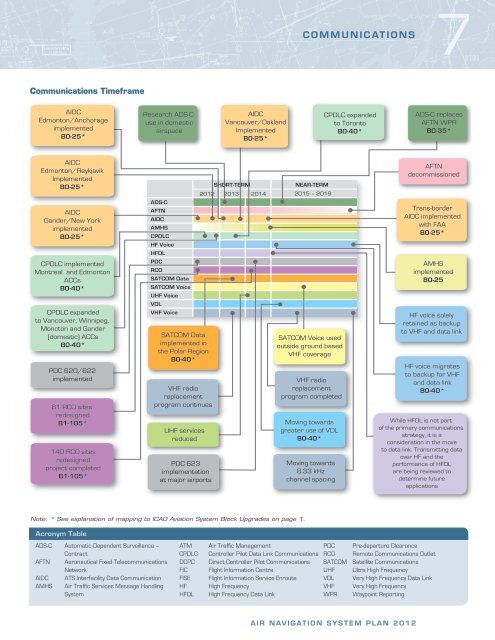 The Air Navigation System Plan - Nav Canada