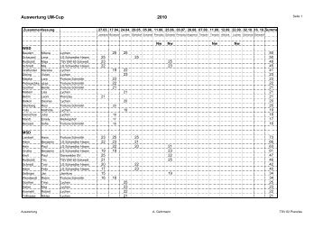 Auswertung UM-Cup 2010