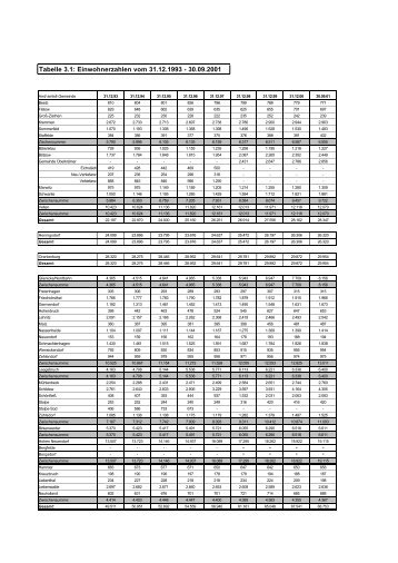 Teil II NEU (Statistiktei) SEP 2002_korrigiert - Landkreis Oberhavel