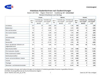 Arbeitslose Akademikerinnen nach Studienrichtungen