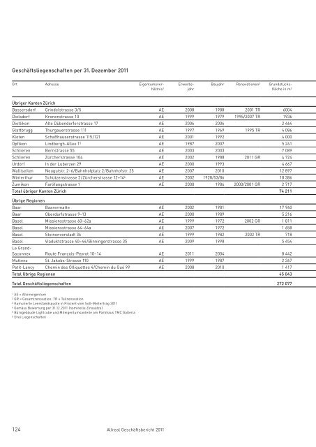 Allreal - Geschäftsbericht 2011 - Allreal Holding AG