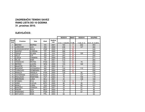 1o god rang lista 31.12.2010. - Zagrebački Teniski Savez