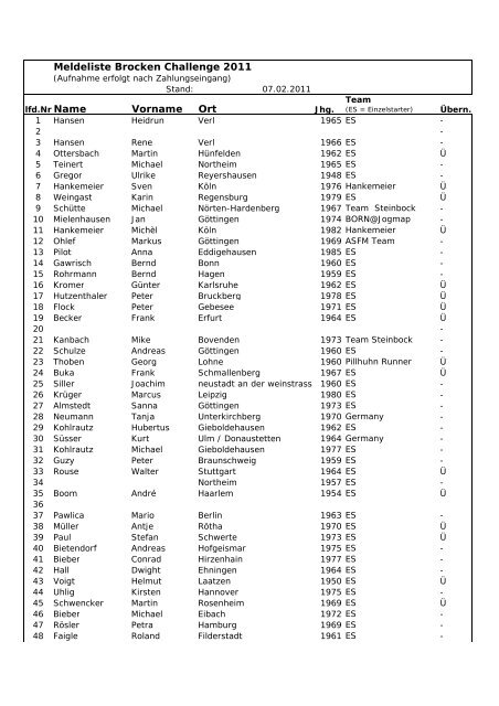 Meldeliste Brocken Challenge 2011 Vorname Ort