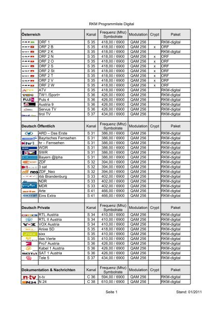 Programmübersicht digital - RKM - Regional Kabel-TV Mölltal