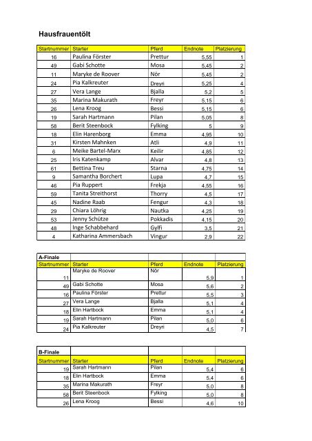 Ergebnisse vom Katenkamp Cup 2012