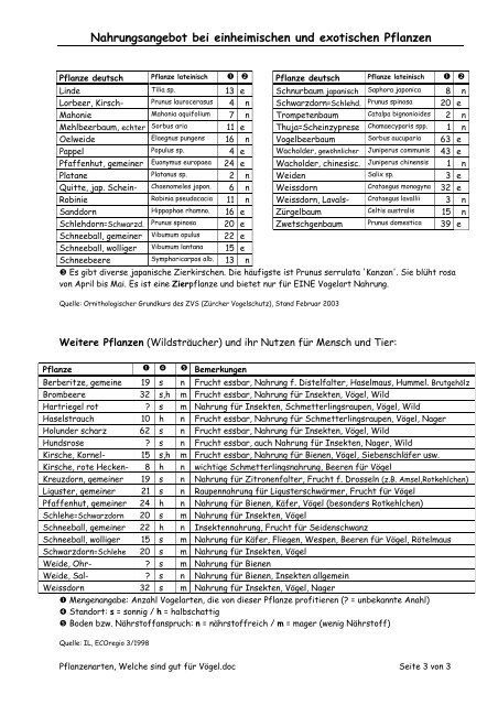 Pflanzen: Nahrungsangebot für Tiere (PDF)