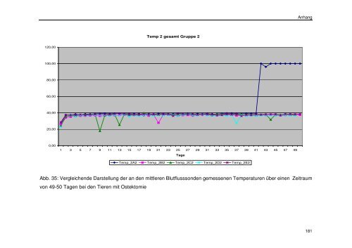 Messung des intraossealen Blutflusses zur Bestimmung der ...