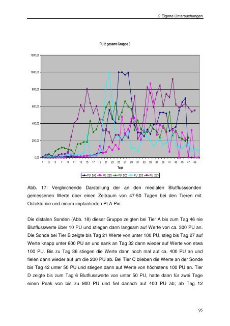 Messung des intraossealen Blutflusses zur Bestimmung der ...