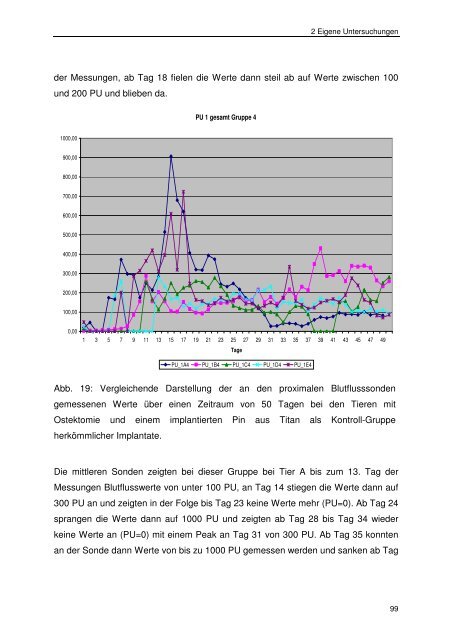 Messung des intraossealen Blutflusses zur Bestimmung der ...