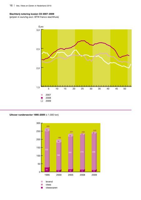 Vee, Vlees en Eieren in Nederland - Productschappen Vee, Vlees ...