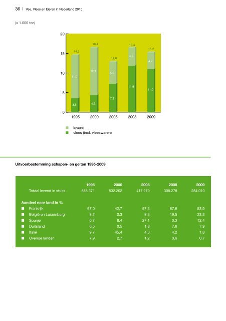 Vee, Vlees en Eieren in Nederland - Productschappen Vee, Vlees ...