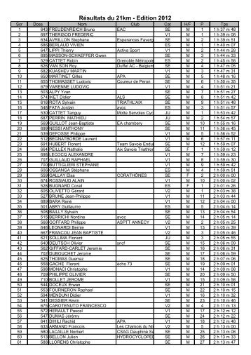 Résultats du 21km - Edition 2012 - Generation-Trail