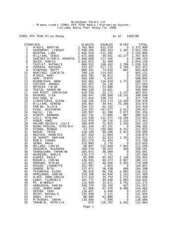 Breakdown Totals.txt - Notepad - WTA Tour