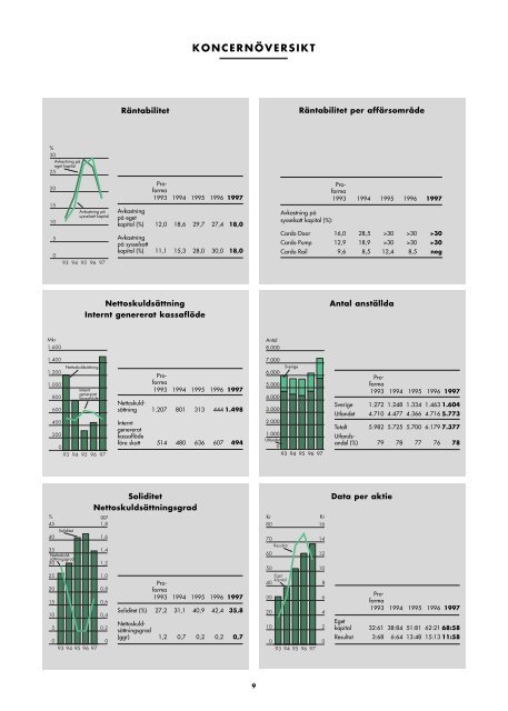 3 - Finansiella rapporter