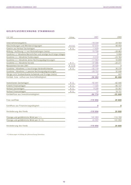 Geschäftsbericht 2001 (PDF) - SRG SSR