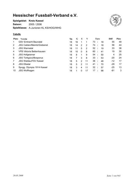 Klassenleiter -Tabelle Gesamt - Hessischer Fußball-Verband eV