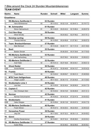 Ergenisse alle Klassen 2010 - Mountainbike Team Schaumburg