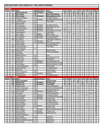 Series Standings - Short Track 2010 - 08-05-2010 - Portland Racing