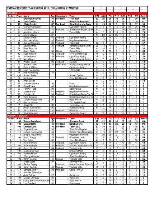 Series Standings - Short Track 2010 - 08-05-2010 - Portland Racing