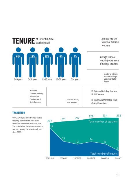 UWC SoUth eaSt aSia annUal RepoRt 2010-2011 - United World ...