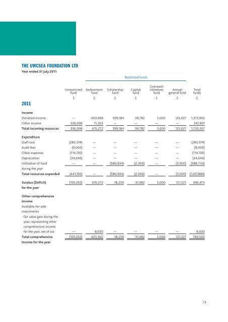 UWC SoUth eaSt aSia annUal RepoRt 2010-2011 - United World ...