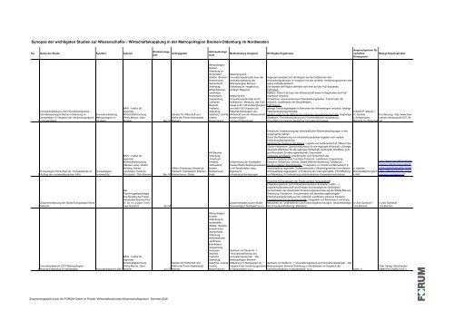 Synopse der wichtigsten Studien zur Wissenschafts ...