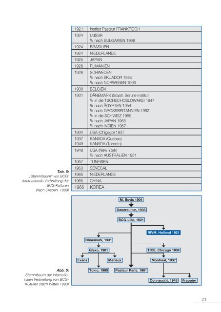 BCG-medac Basisdokumentation - medac GmbH