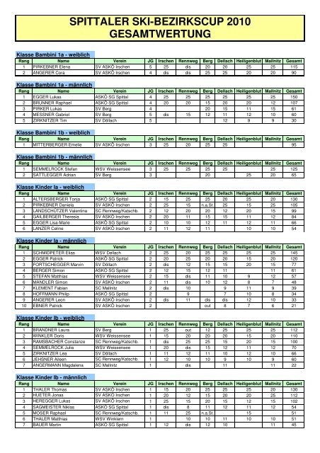 spittaler ski-bezirkscup 2010 gesamtwertung